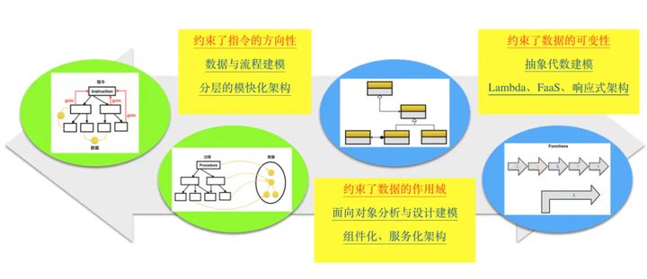 编程范式演进图